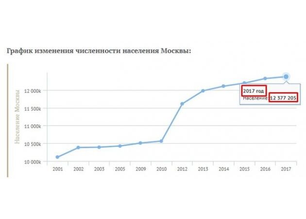 Численность населения москвы