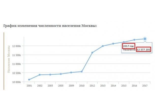 Население москвы 2021