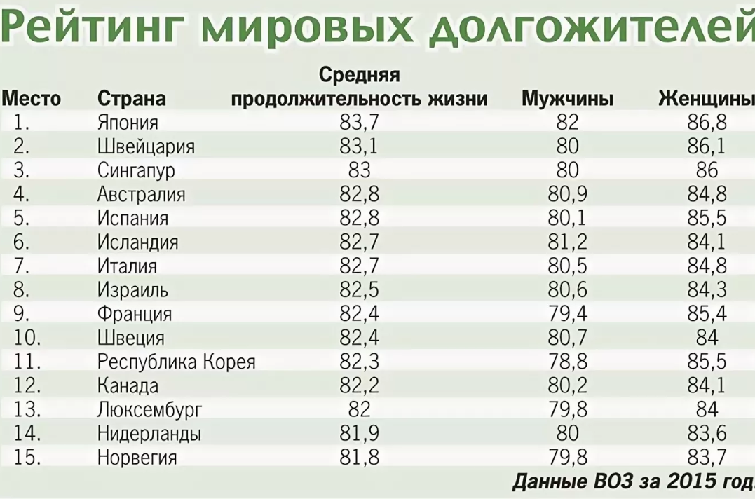 Страны долгожители. Самая большая продолжительность жизни. Самая страна долгожителей. Самые долгожители страны. Долгожители по странам статистика.