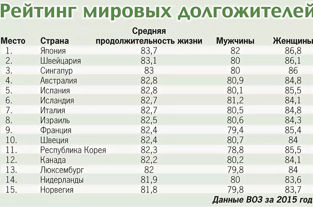 Сколько самому. Страны долгожители. Статистика долгожителей. Долгожители по странам статистика. Количество долгожителей по странам.