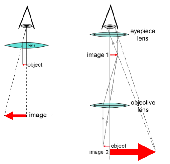 Микроскоп из двух линз : Помогите решить / разобраться (Ф)