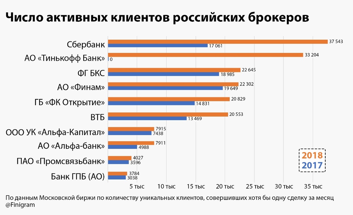 Топ-10 российских брокеров по числу активных клиентов в 2018 и 2017 году