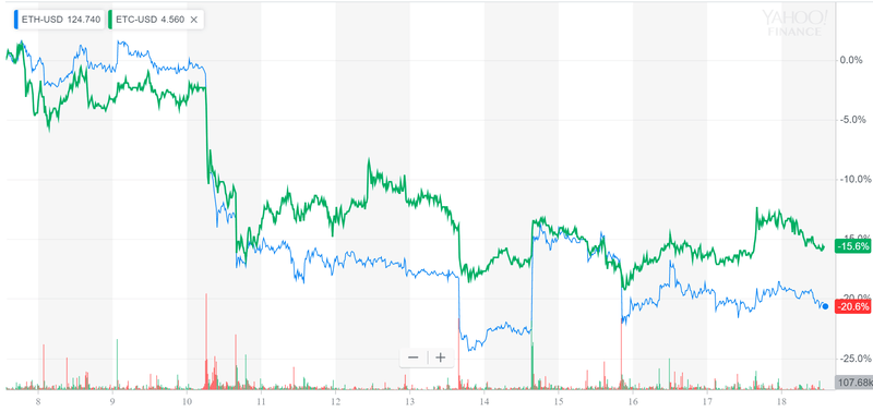 Как первоначально сообщал CryptoGlobe 5 января, прежде чем началась атака 51% на блокчейн Ethereum Classic (ETC), которая привела к двойной трате, ETC торговался на уровне $5,25, а Ethereum (ETH) на уровне $155. Теперь они стоят $4,4 и $121,9 соответственно. Обе монеты зафиксировали падение, причем падение Ethereum было более значительным.