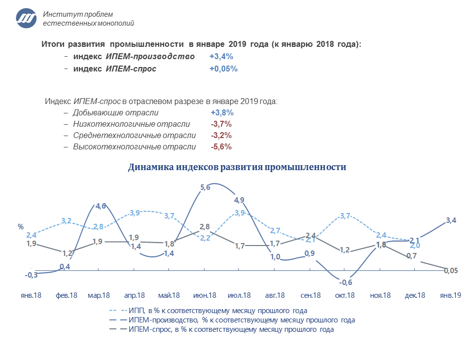 Динамика индексов развития промышленности с января-2018