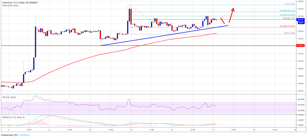 Цена Ethereum переместилась выше уровня сопротивления $121, и в настоящее время находится над 100 SMA. ETH столкнулась с давлением со стороны продавцов в зоне $122-123, что остановило рост. Цена ETH в настоящее время прочно расположилась выше уровня поддержки $120, и ожидается, что монета поднимется выше, пробив текущее сопротивление. Ближайшие сопротивления расположились около уровней $123 и $125. На часовом графике пары ETH/USD формируется линия бычьего тренда с поддержкой около $120.