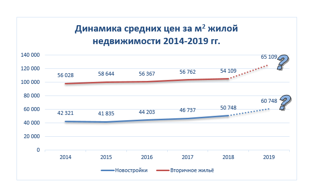 Прогноз цен на недвижимость в москве