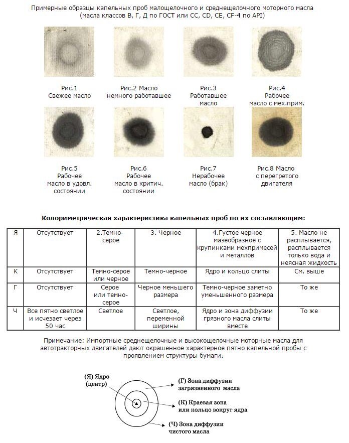 Диаметр пятна. Капельная методика проверки моторного масла. Капельный метод проверки масла дизельного двигателя. Капельный метод проверки моторного масла бензин. Капельный тест дизельного моторного масла.