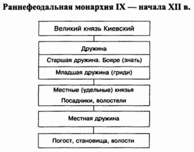 Киевская русь политическая и социальная структура