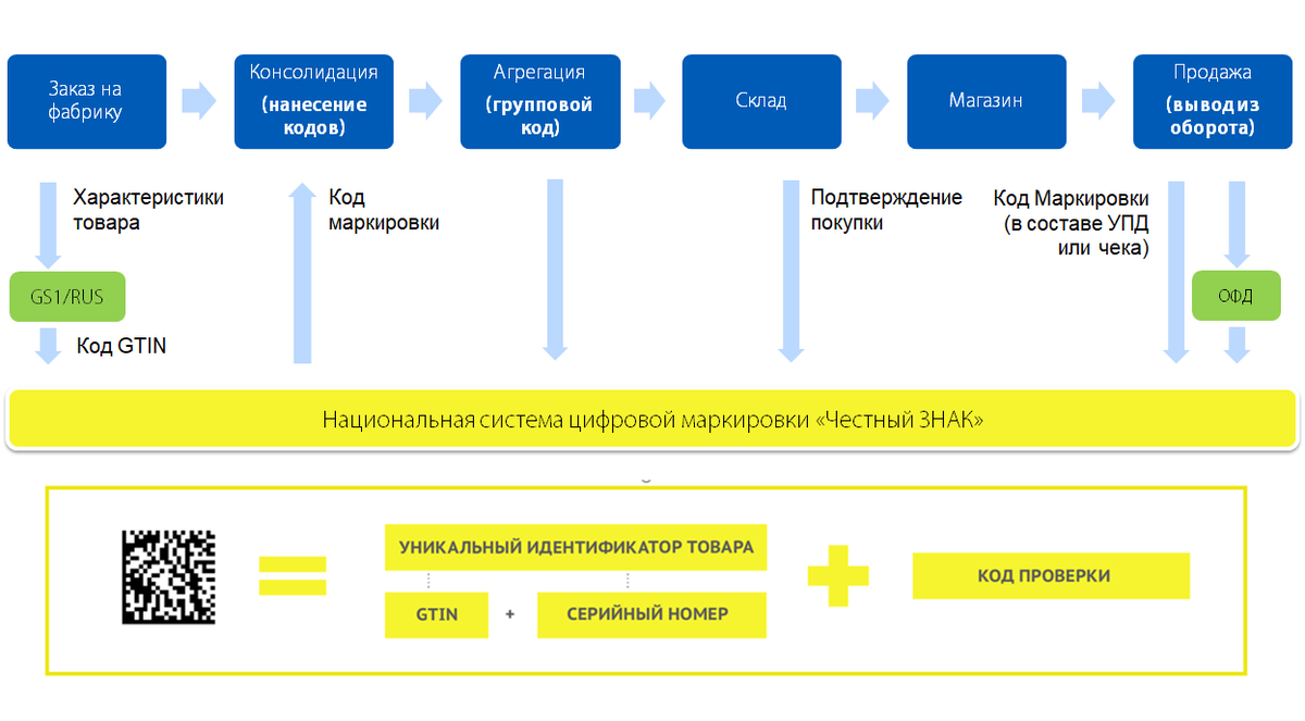 Маркировка товаров схема