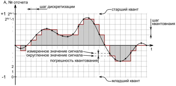 Точность по вертикали (шаг квантования) определяется битностью. Точность по горизонтали (шаг дискретизации) определяется частотой дискретизации.