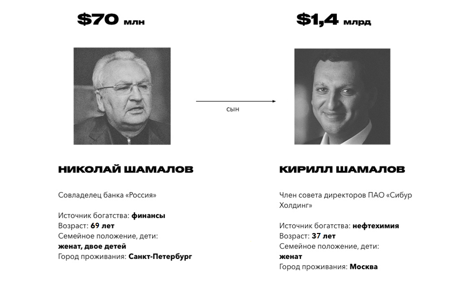 Николай Терентьевич Шамалов. Шамалов Николай друг Путина. Шамалова Татьяна Михайловна.