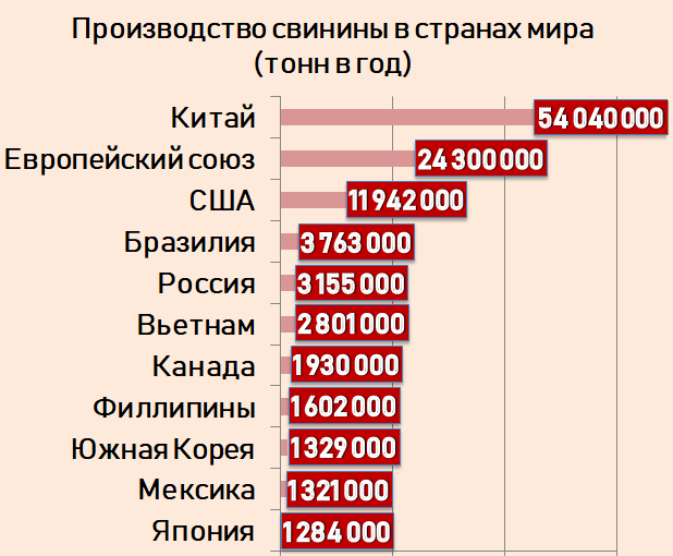 Какая страна производит. Лидеры по производству свинины в мире. Крупнейшие производители свинины в мире 2020. Страны Лидеры по производству свинины. Производство свинины по странам.