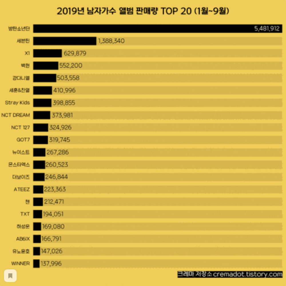 ТОП-20 мужских K-Pop групп 2019 по продажам альбомов