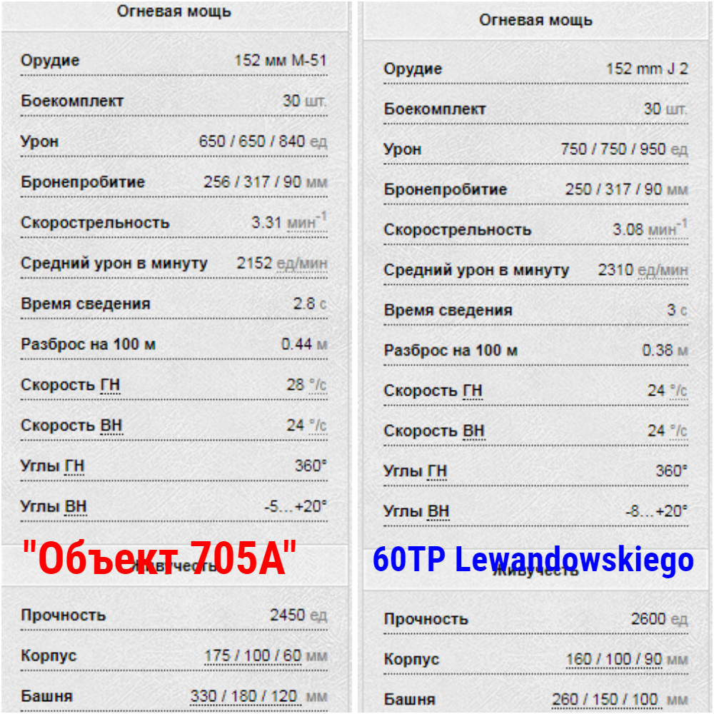 Данные взяты с сайта https://wiki.wargaming.net/, фото сделано в https://mycollages.ru/.