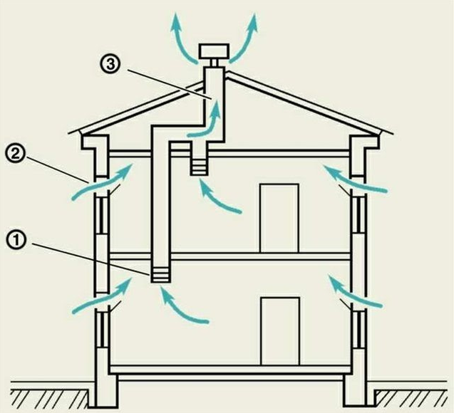 Зачем нужна вентиляция в частном доме и как ее обустроить?