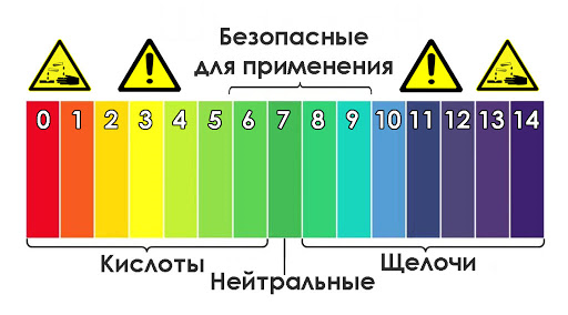 Шкала кислотности