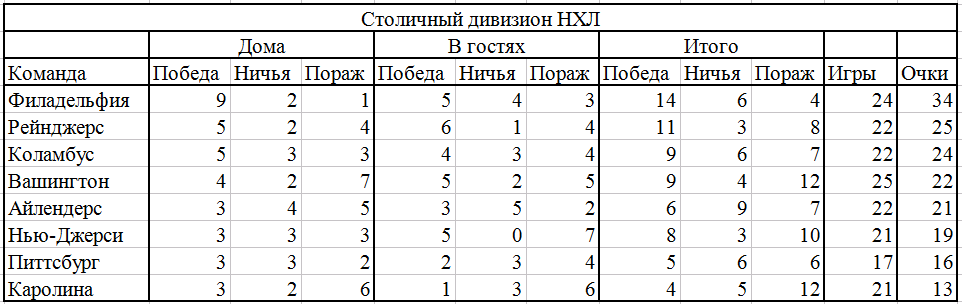 Таблица Столичного дивизиона НХЛ 2