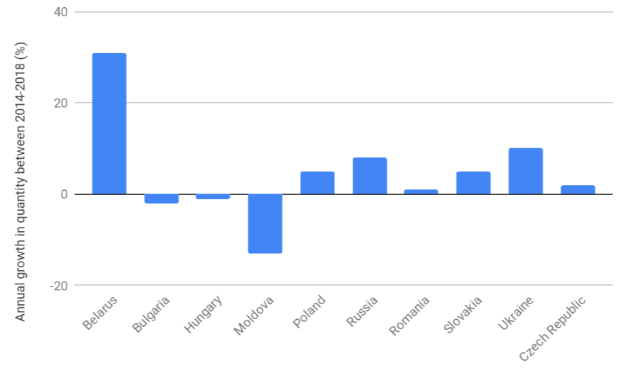 2. Ежегодный рост объема импорта пальмового масла в период между 2014-2018 гг. (%) Для отдельных стран. Источники: Статистический отдел ООН