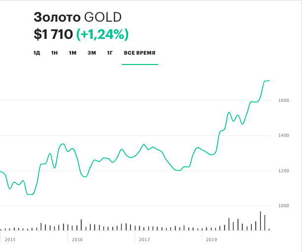 Цены на золото, последние 5 лет