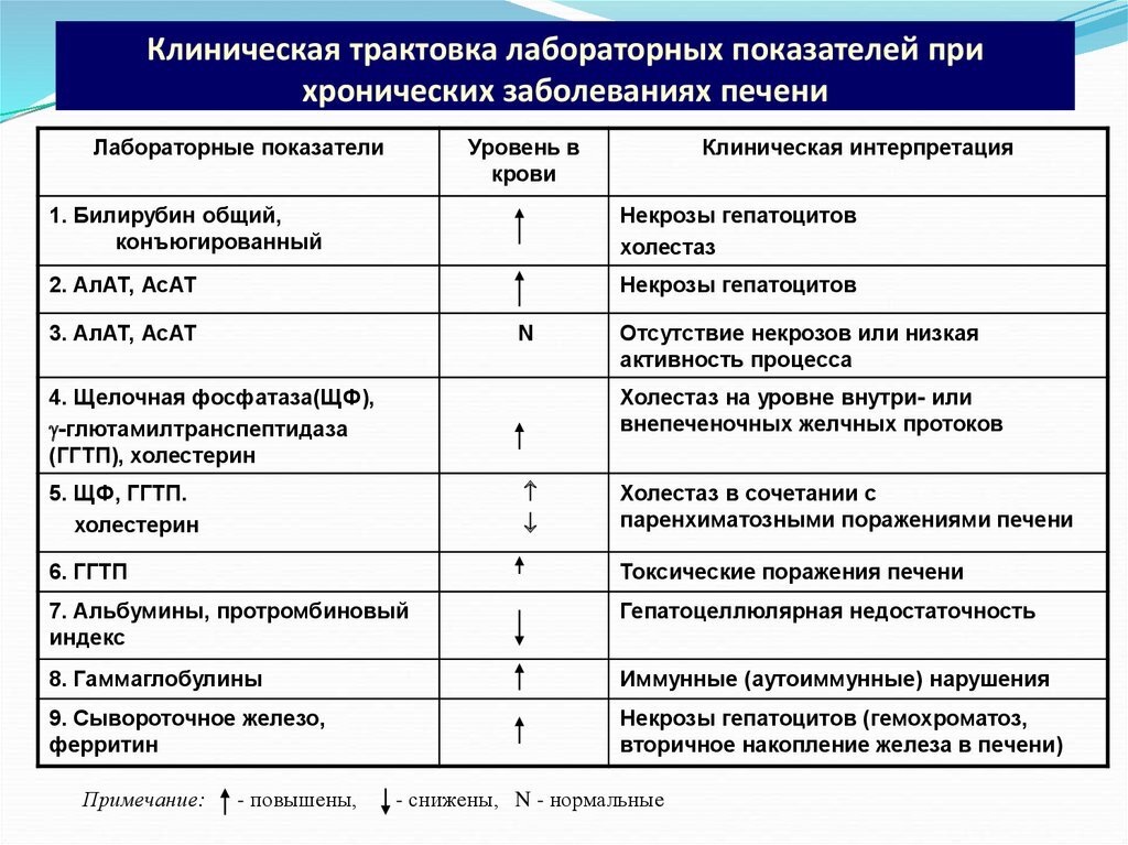 Пониженные значения АЛТ