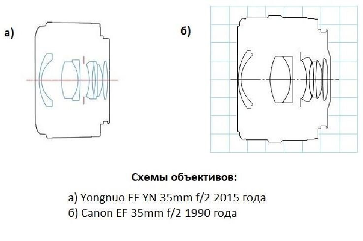 Схема YN 35mm f/2 представляет собой близкую по функционалу копию схемы объектива Canon EF 35mm f/2 1990 года выпуска. В этом мы можем убедиться, проследовав на сайт музея объективов Canon. Соответственно, количество элементов и групп должно совпадать. Так и есть — 7 элементов в 5 группах. Относится к широкоугольным объективам. Обзоры широкоугольных объективов на портале: