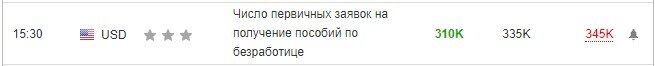 Факт 310К, ожидалось 335К