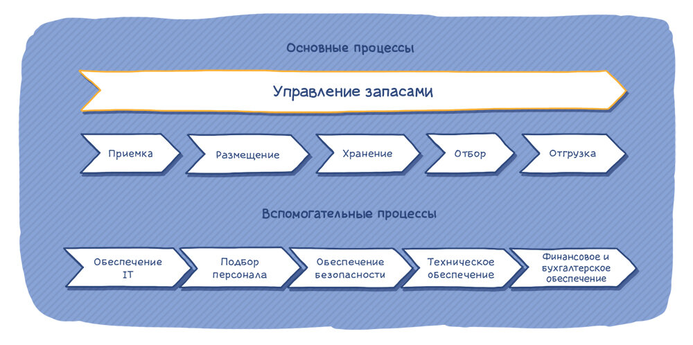 Зонирование склада логистика