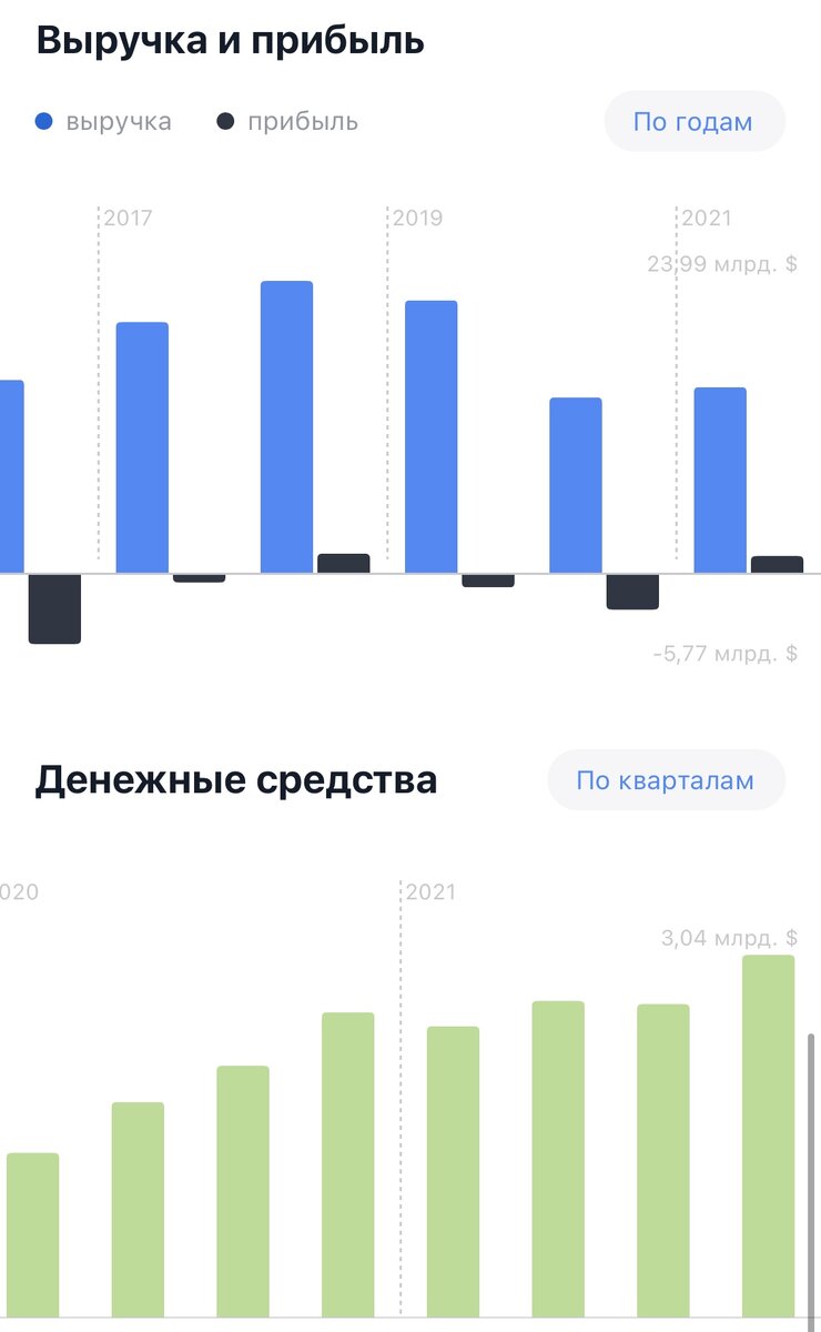 Выручка, прибыль и денежные средства компании Halliburton