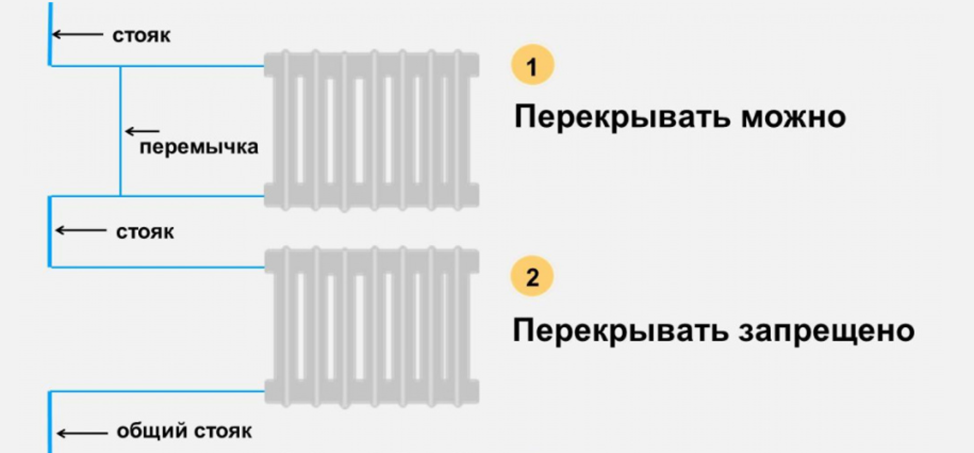 Как перекрыть батарею в комнате