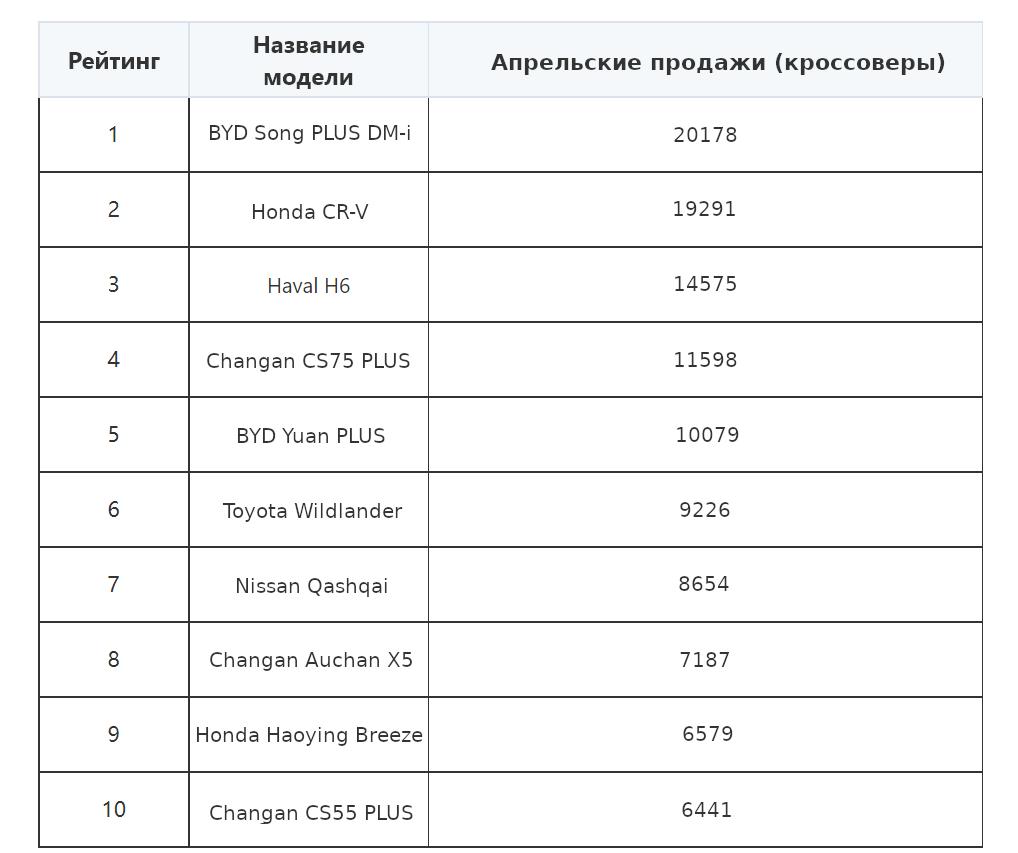 На фото: ТОП-10 продаж кроссоверов на внутреннем рынке Китая за апрель 2022 года