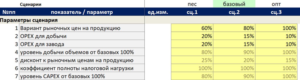 Пример раздела "Параметры" таблицы сравнения сценариев