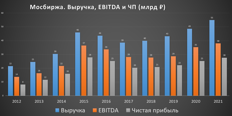 Динамика. Отчет Московская биржа. Полюс дивиденды 2022. Индекс МОСБИРЖИ 2022.