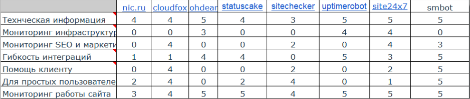 таблица сравнения сервисов мониторинга