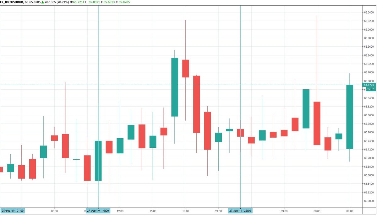 Диапазон цен USDRUB за 27.02.19 на графике отмечен 2-мя вертикальными линиями. 