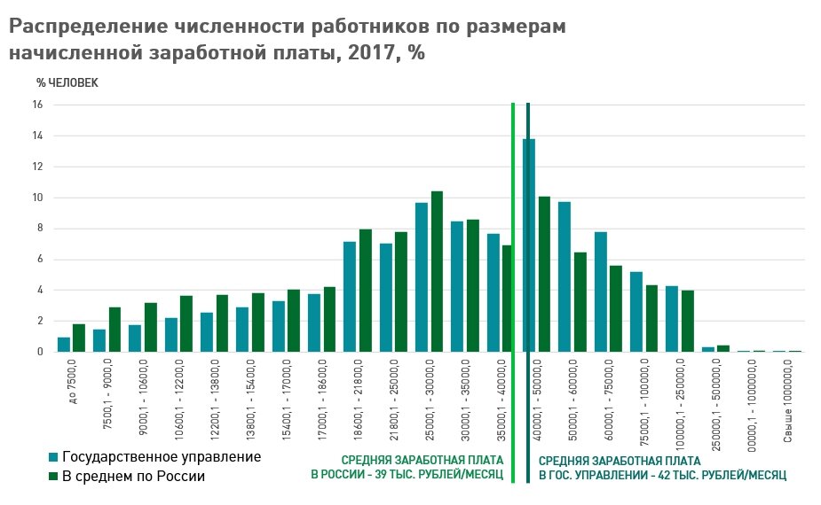 Распределение заработной платы