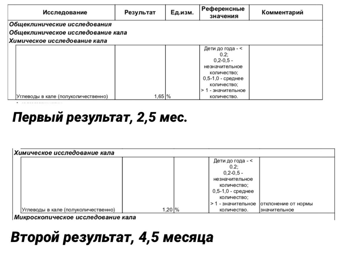 Норма кала на углеводы у грудничков расшифровка