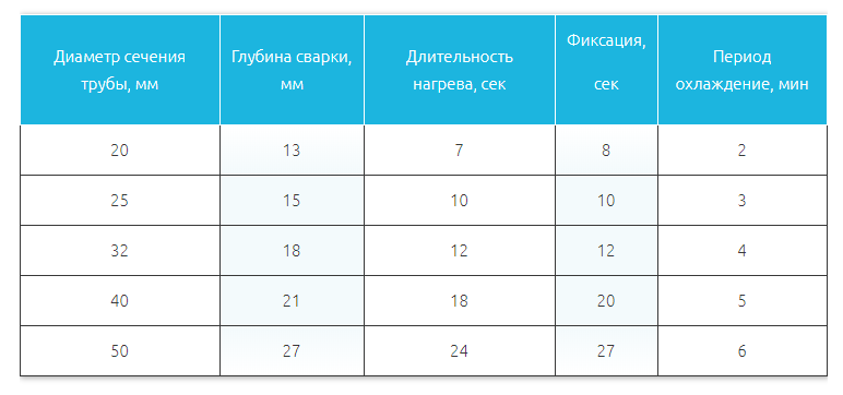 Пайка пластиковых труб своими руками как правильно паять ПВХ трубы, устройство п