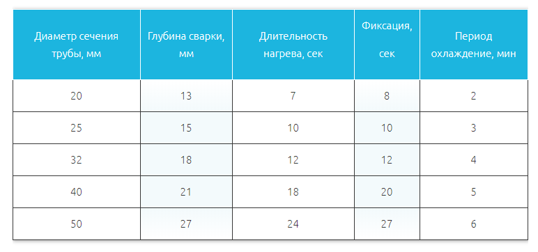 Как выбрать паяльник для полипропиленовых труб