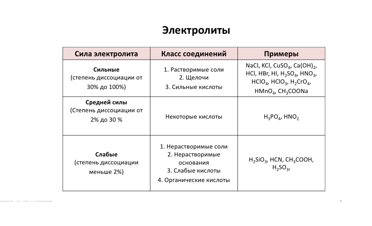 Электролитом является. Сильные электролиты и слабые электролиты таблица. Сильные средние и слабые электролиты таблица. Формулы электролитов таблица. Сильные средние и слабые электролиты.