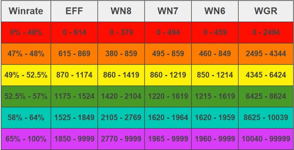 Winrate - процент побед, EFF - рейтинг эффективности, WN8 так и называется, WN7 и WN6 не интересны, WGR - рейтинг от картошки вшитый в игру