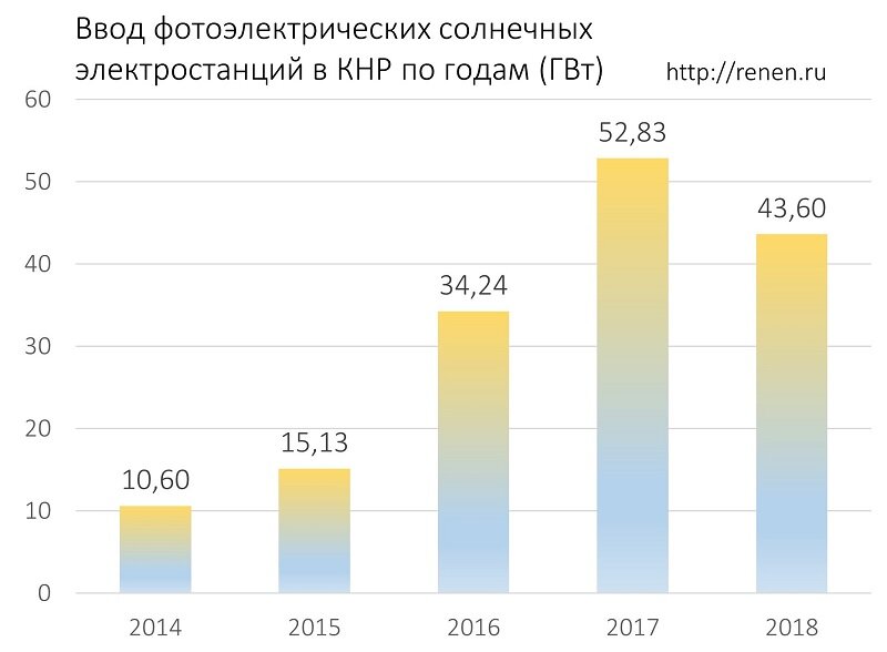 динамика ввода солнечных электростанций в Китае