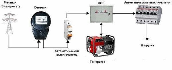 Автозапуск генератора, автоматика генератора