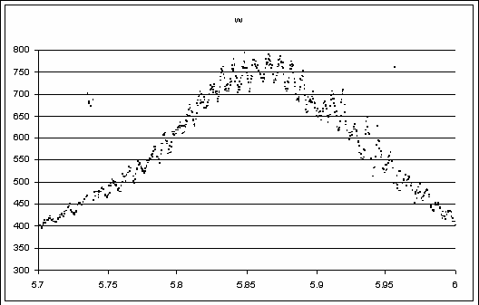 Рис.2. Высокочастотные колебания угловой скорости грузов