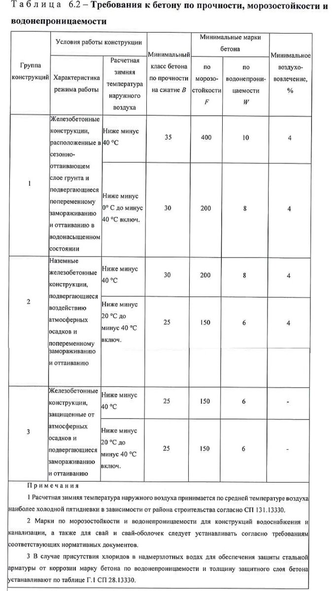 Марка бетона для свай