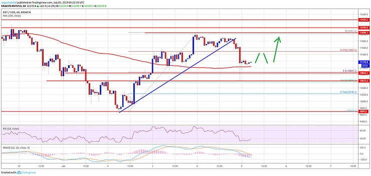 График курса Bitcoin 05.07.2019