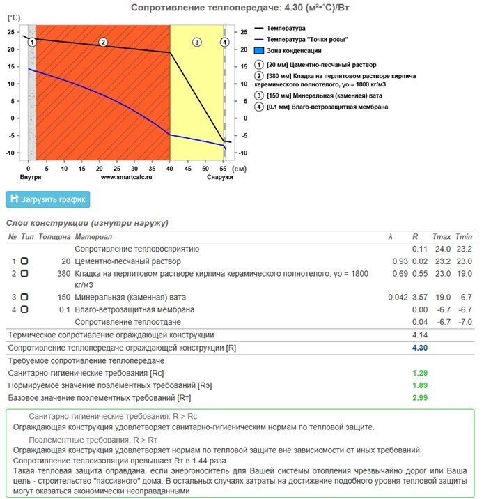 Термическое сопротивление глиняного кирпича. Коэффициент теплопередачи кирпичной кладки. Коэффициент сопротивления стены. Коэффициент теплопередачи двери наружной. Сопротивление теплопередаче формула расчета.