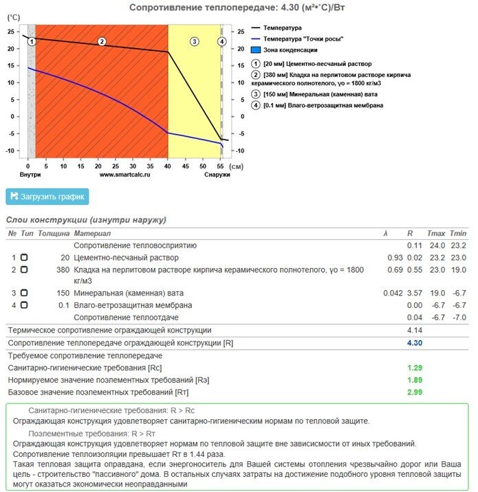 Калькулятор теплопередачи. Коэффициент теплопроводности кирпичной кладки 510 мм. Термическое сопротивление глиняного кирпича. Коэффициент теплопередачи кирпичной кладки. Термическое сопротивление кирпичной кладки.