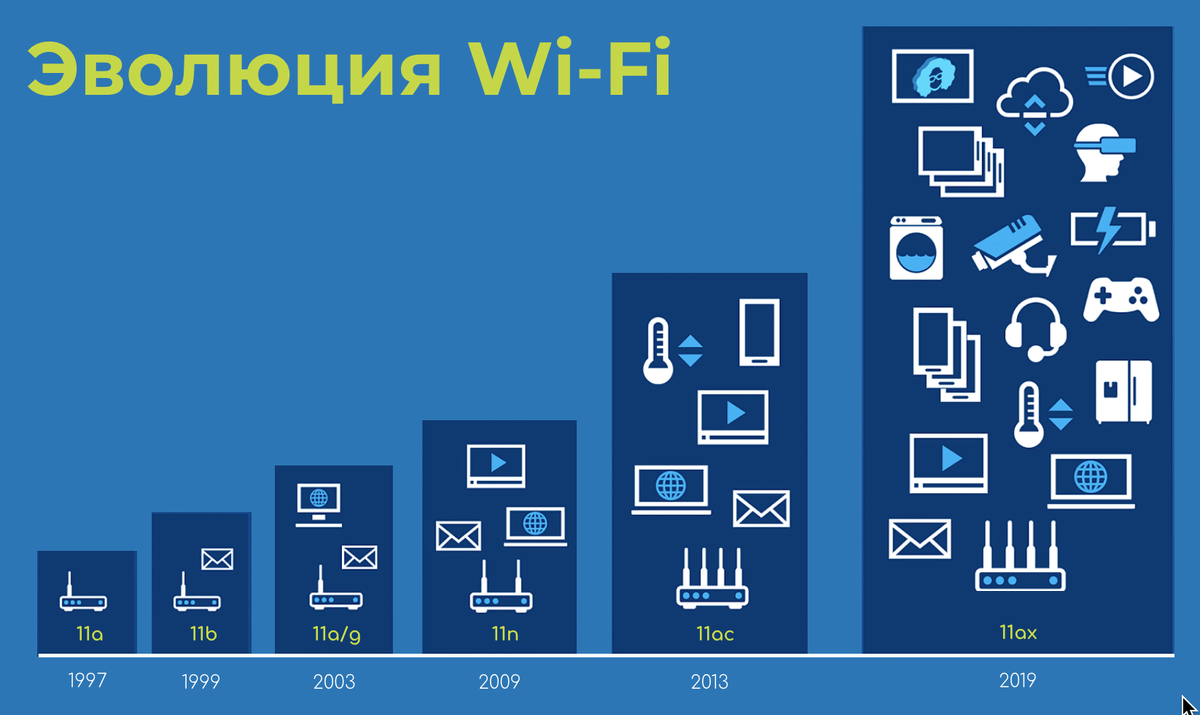 Новый вай фай интернета. Эволюция стандартов WIFI 802.11. Поколения WIFI сетей. Эволюция стандартов сетей Wi-Fi. Беспроводные технологии Wi-Fi.