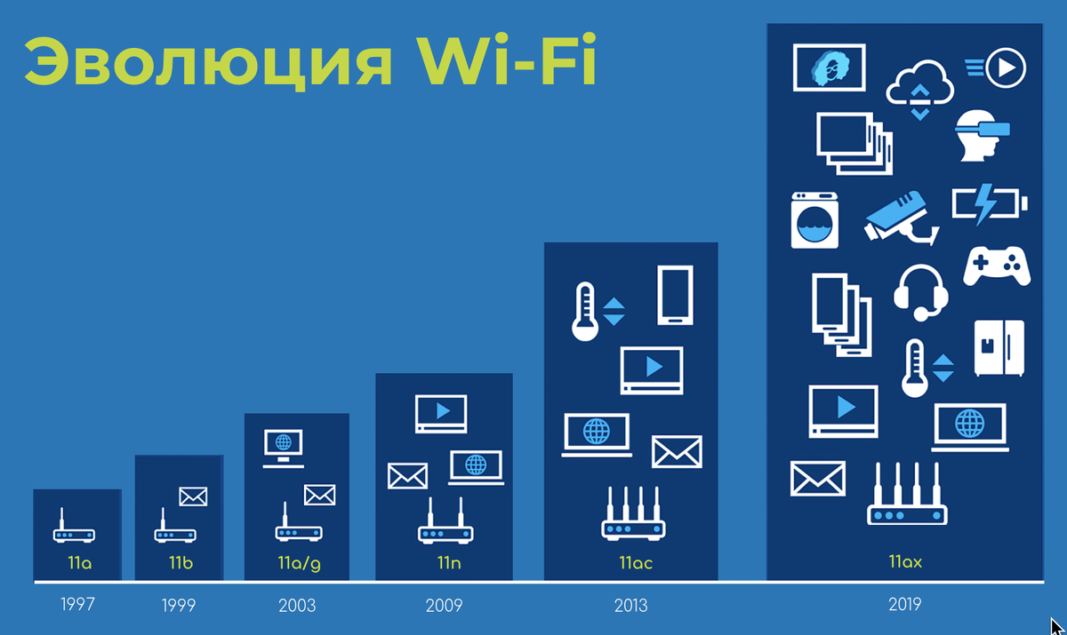 Сетью вай. Поколения сетей WIFI. Эволюция сетей Wi-Fi. Эволюция стандартов Wi-Fi. История развития Wi-Fi.