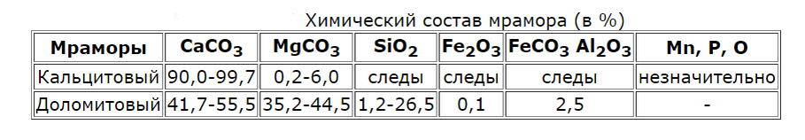 мрамор метаморфическая горная порода характеристики. мел мрамор caco3. мрамор горная порода. полезные ископаемые мрамор. мел мрамор известняк.
